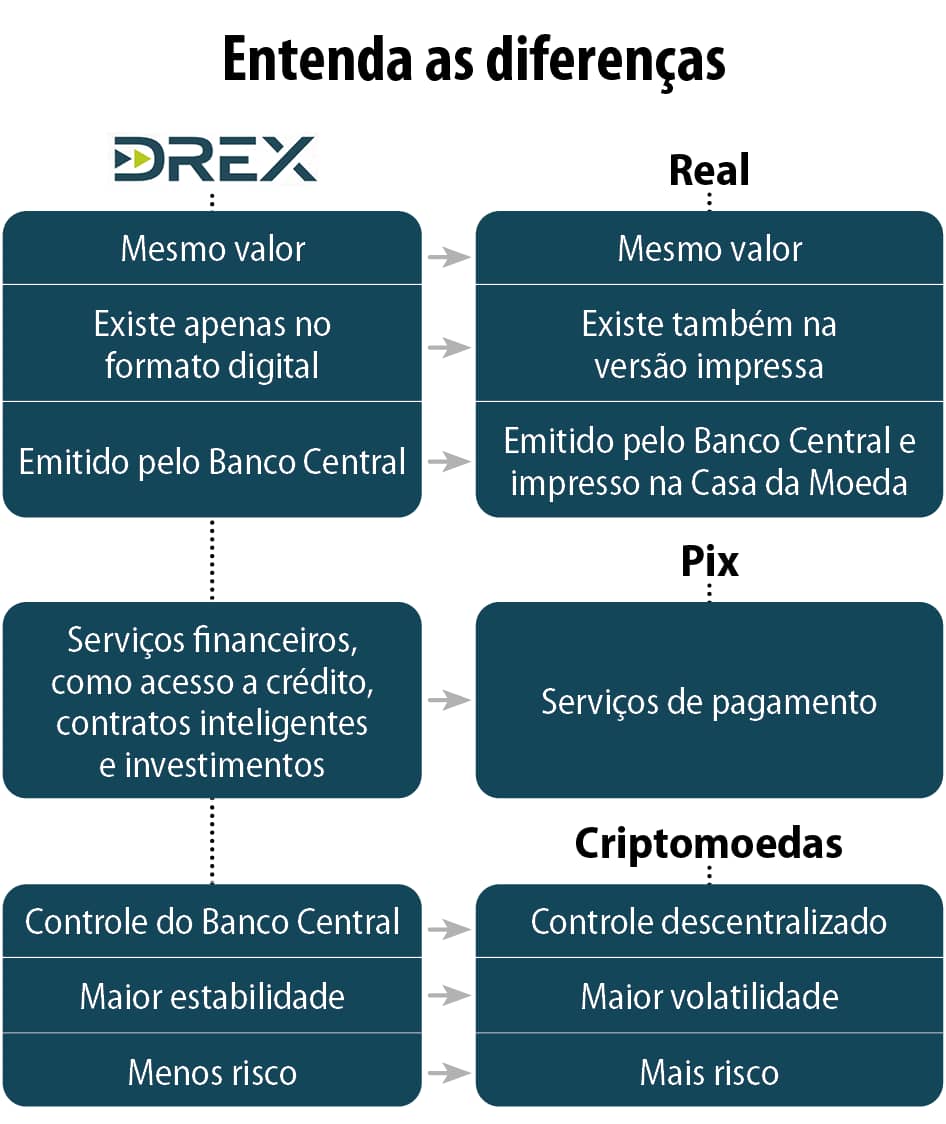 Infographic illustrating the key differences between DREX, the traditional Brazilian Real, Pix, and cryptocurrencies
