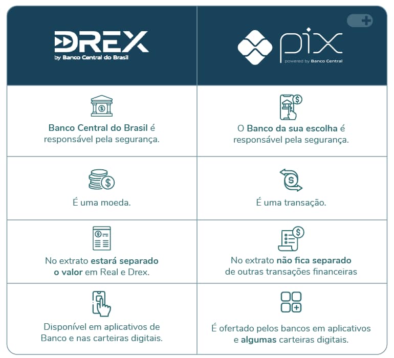 A comparison illustrating the key differences between DREX, Brazil's digital currency, and PIX, the country's instant payment system